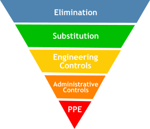 Elimination Substitution Engineering Controls Administrative Controls PPE