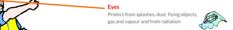 Eyes Protect from splashes, dust, flying objects, gas and vapour and from radiation