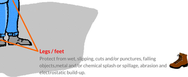 Legs / feet Protect from wet, slipping, cuts and/or punctures, falling objects,metal and/or chemical splash or spillage, abrasion and electrostatic build-up.