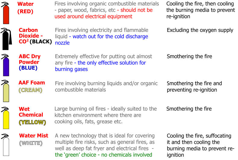 Water (RED) Fires involving organic combustible materials - paper, wood, fabrics, etc - should not be used around electrical equipment  Cooling the fire, then cooling the burning media to prevent re-ignition  Carbon Dioxide - CO2 (BLACK)  Fires involving electricity and flammable liquid - watch out for the cold discharge nozzle Excluding the oxygen supply ABC Dry Powder (BLUE)  Extremely effective for putting out almost any fire - the only effective solution for burning gases    Smothering the fire AAF Foam (CREAM)  Fire involving burning liquids and/or organic combustible materials Smothering the fire and  preventing re-ignition  Wet Chemical (YELLOW)  Large burning oil fires - ideally suited to the kitchen environment where there are cooking oils, fats, grease etc.  Smothering the fire Water Mist (WHITE)  A new technology that is ideal for covering multiple fire risks, such as general fires, as well as deep fat fryer and electrical fires  - the ‘green’ choice - no chemicals involved Cooling the fire, suffocating it and then cooling the burning media to prevent re-ignition